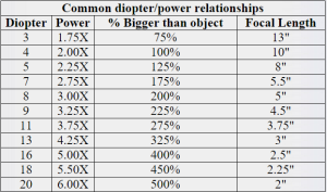 Diopter to Power Conversion